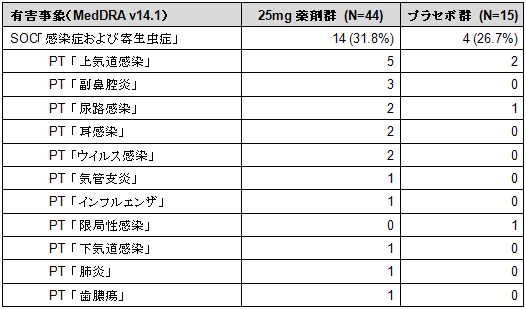 プライマリーSOCによる集計